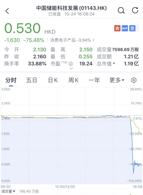 股票配資流程圖 又見尾盤“閃崩”，暴跌近90%！