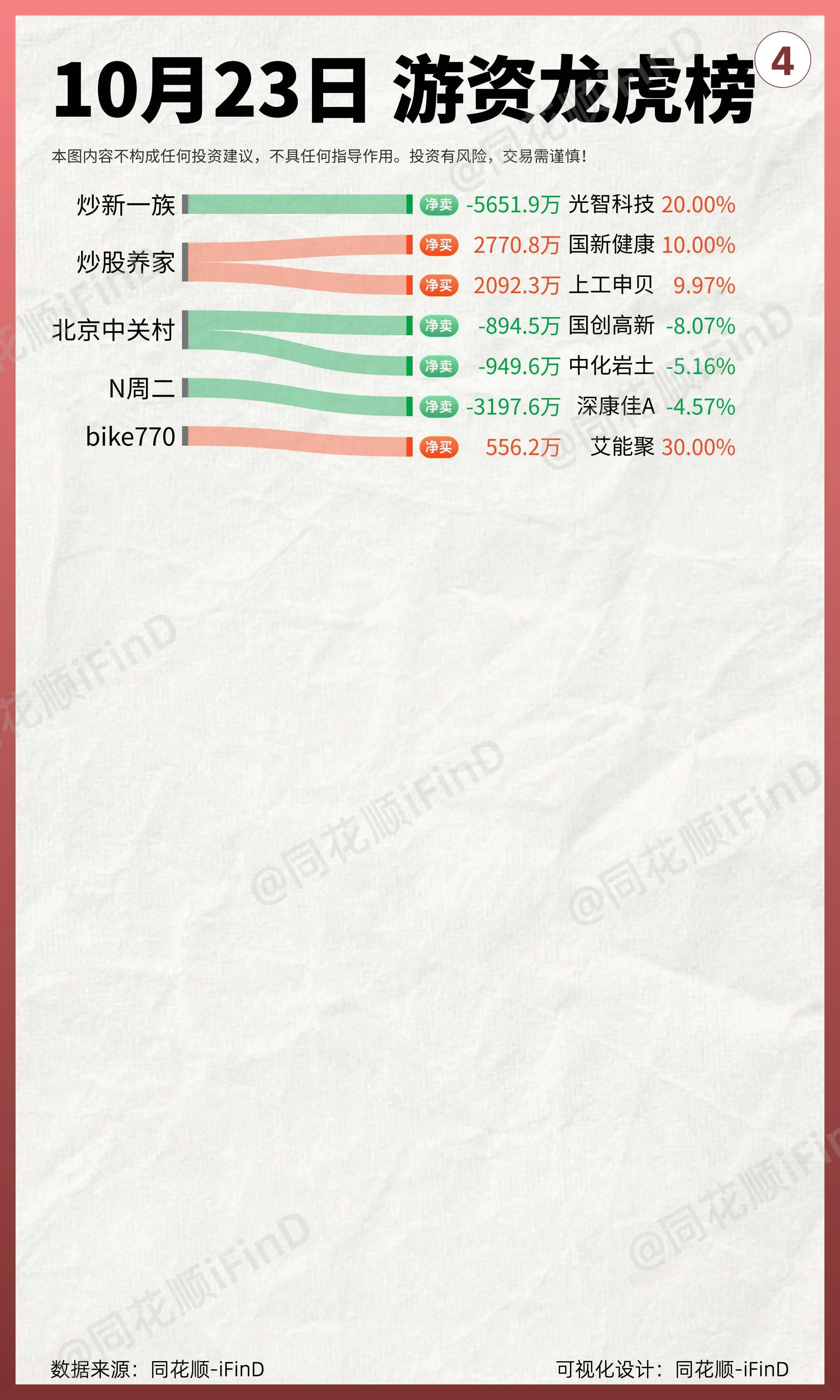 正規股票配資 10月23日 游資龍虎榜！六一中路2億掃貨天風證券